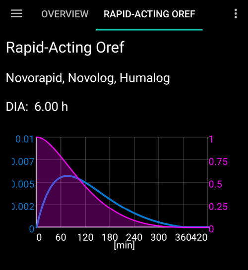 Sample insulin Profile